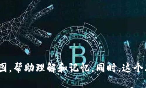 思维导图：区块链的兴起

 【中心主题】区块链的兴起

1. **区块链的定义**
   - 区块链是什么
   - 关键特性
     - 去中心化
     - 不可篡改性
     - 透明性

2. **区块链的历史**
   - 比特币的出现
   - 早期区块链项目
   - 发展阶段

3. **区块链的技术架构**
   - 节点和网络结构
   - 智能合约
   - 共识机制
     - 工作量证明
     - 权益证明

4. **区块链的应用领域**
   - 数字货币
   - 供应链管理
   - 版权保护
   - 医疗行业
   - 金融服务

5. **区块链的优势与挑战**
   - 优势
     - 安全性
     - 降低成本
     - 提高效率
   - 挑战
     - 监管问题
     - 技术瓶颈
     - 用户接受度

6. **区块链的未来趋势**
   - 跨链技术
   - 企业级区块链
   - 持续的技术创新
   - 生态系统的发展

7. **区块链教育与培训**
   - 学习资源
   - 在线课程
   - 社区参与

8. **区块链的社会影响**
   - 对经济的影响
   - 对隐私的影响
   - 社交的改变

每个主题和子主题可以用图形化工具创建更直观的思维导图，帮助理解和记忆。同时，这个思维导图描述了区块链的起源、发展、应用、优势及未来方向。